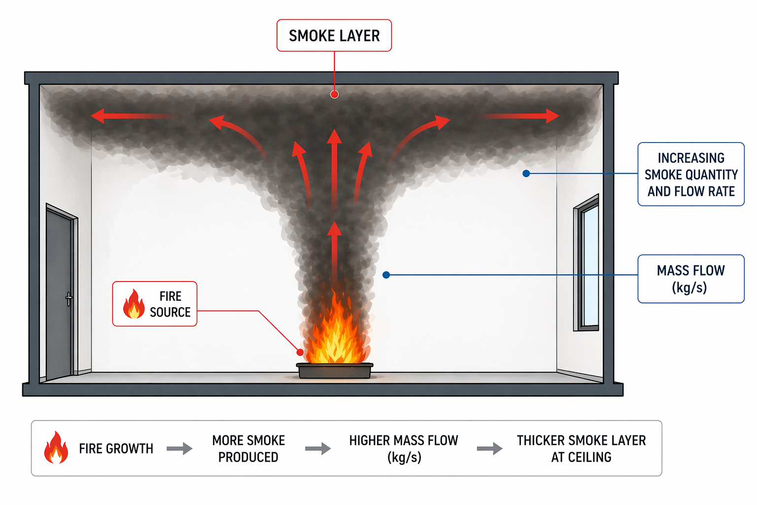 Lesson No : 3 Determine the mass flow of smoke and temperature in smoke layers. 2 ChatGPT Image Apr 22 2026 09 59 39 AM