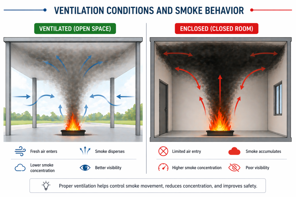 Lesson No : 3 Determine the mass flow of smoke and temperature in smoke layers. 5 ChatGPT Image Apr 22 2026 10 02 55 AM