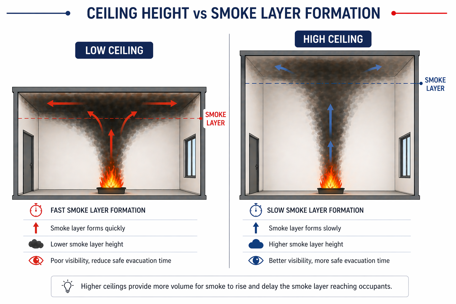 Lesson No : 3 Determine the mass flow of smoke and temperature in smoke layers. 6 ChatGPT Image Apr 22 2026 10 04 23 AM