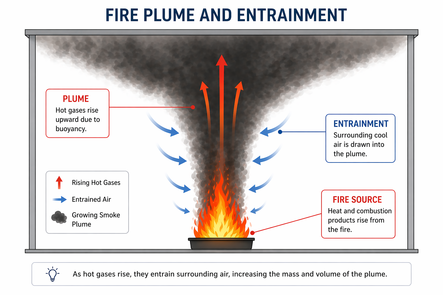 Lesson No : 3 Determine the mass flow of smoke and temperature in smoke layers. 7 ChatGPT Image Apr 22 2026 10 06 39 AM