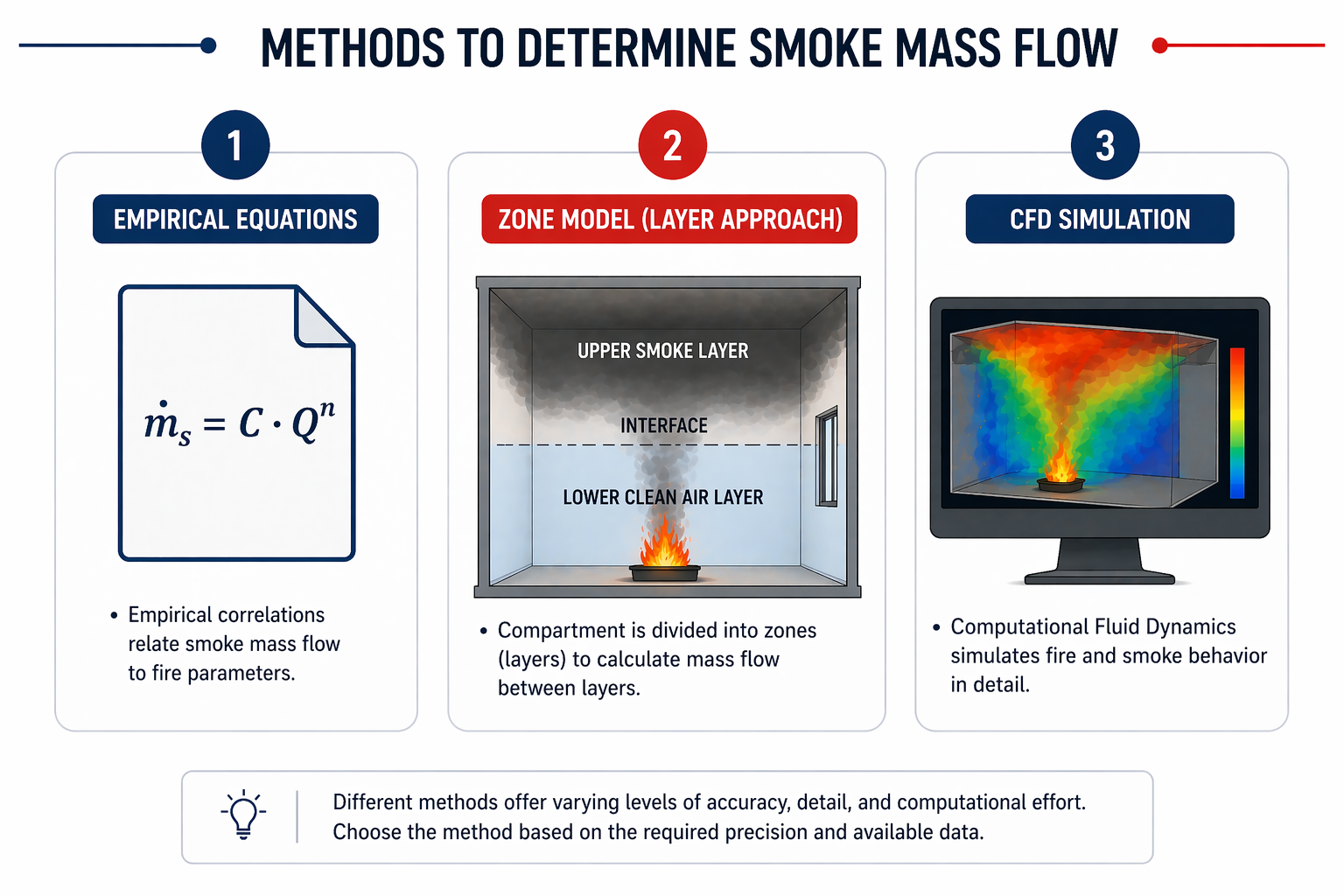 Lesson No : 3 Determine the mass flow of smoke and temperature in smoke layers. 8 ChatGPT Image Apr 22 2026 10 08 13 AM