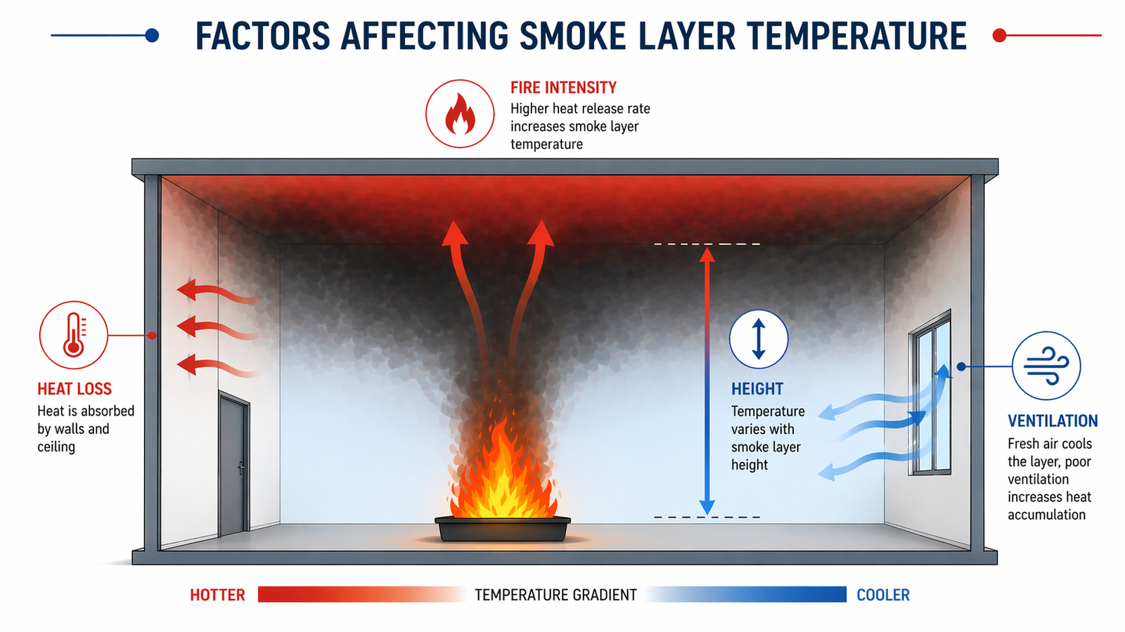 Lesson No : 3 Determine the mass flow of smoke and temperature in smoke layers. 9 ChatGPT Image Apr 22 2026 10 14 46 AM