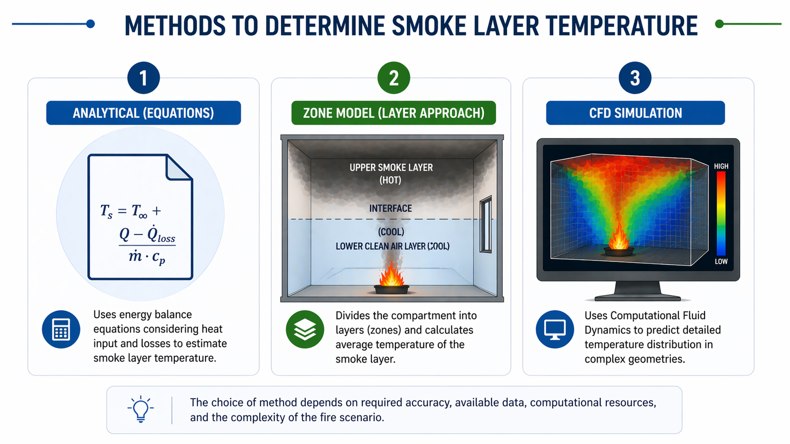Lesson No : 3 Determine the mass flow of smoke and temperature in smoke layers. 10 ChatGPT Image Apr 22 2026 10 16 25 AM